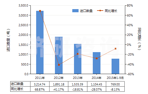2011-2015年9月中國銻的氧化物(HS28258000)進口量及增速統(tǒng)計 2011-2015年9月中國銻的氧化物(HS28258000)進口量及增速統(tǒng)計